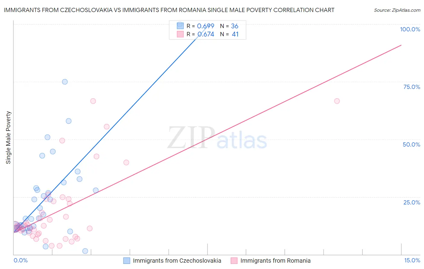 Immigrants from Czechoslovakia vs Immigrants from Romania Single Male Poverty