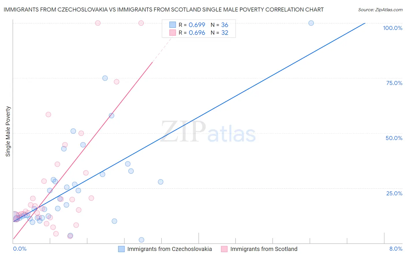 Immigrants from Czechoslovakia vs Immigrants from Scotland Single Male Poverty