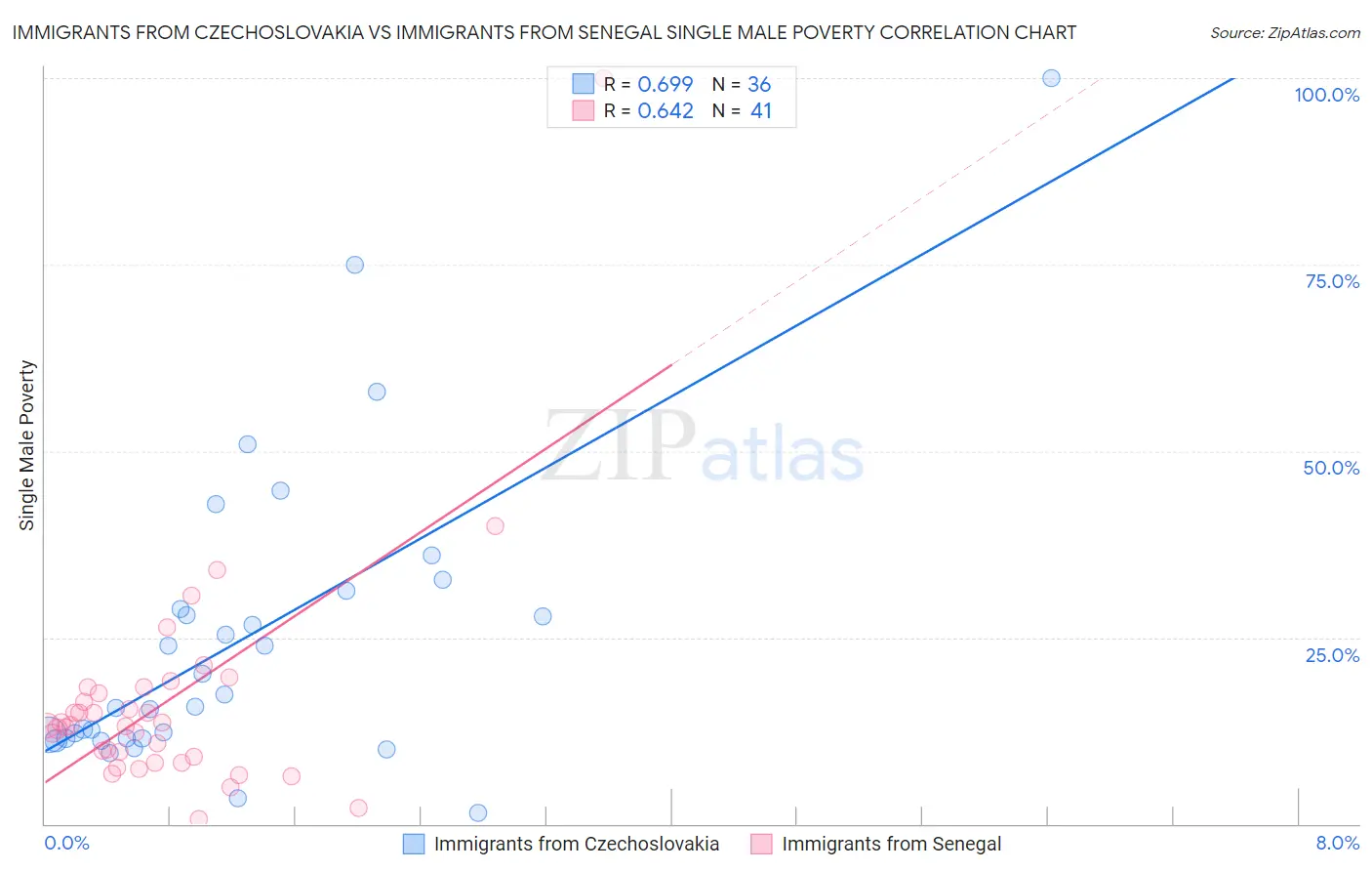 Immigrants from Czechoslovakia vs Immigrants from Senegal Single Male Poverty