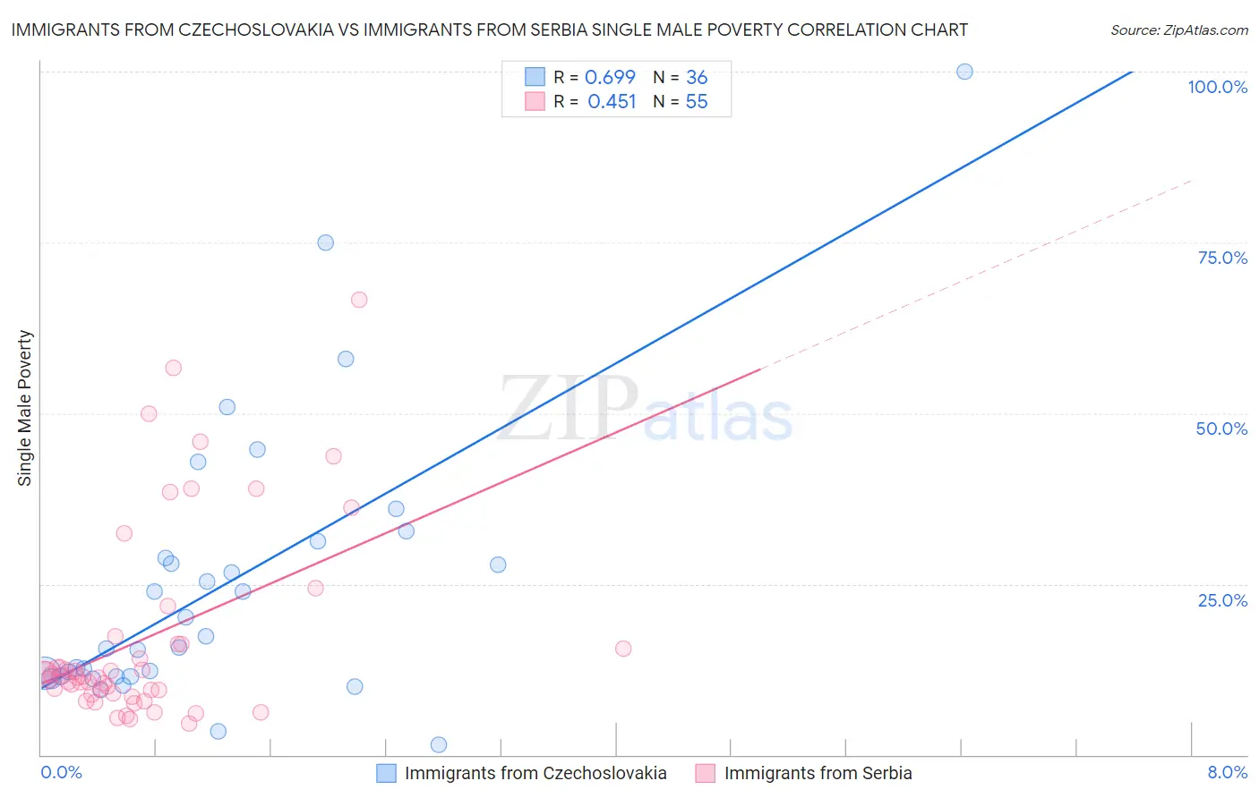 Immigrants from Czechoslovakia vs Immigrants from Serbia Single Male Poverty