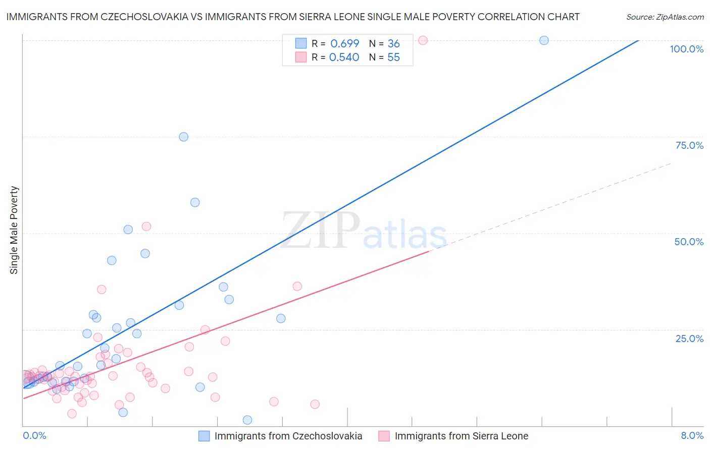 Immigrants from Czechoslovakia vs Immigrants from Sierra Leone Single Male Poverty