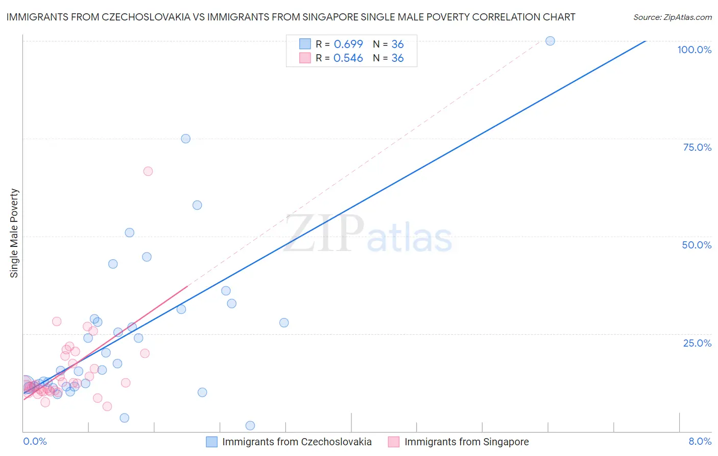 Immigrants from Czechoslovakia vs Immigrants from Singapore Single Male Poverty