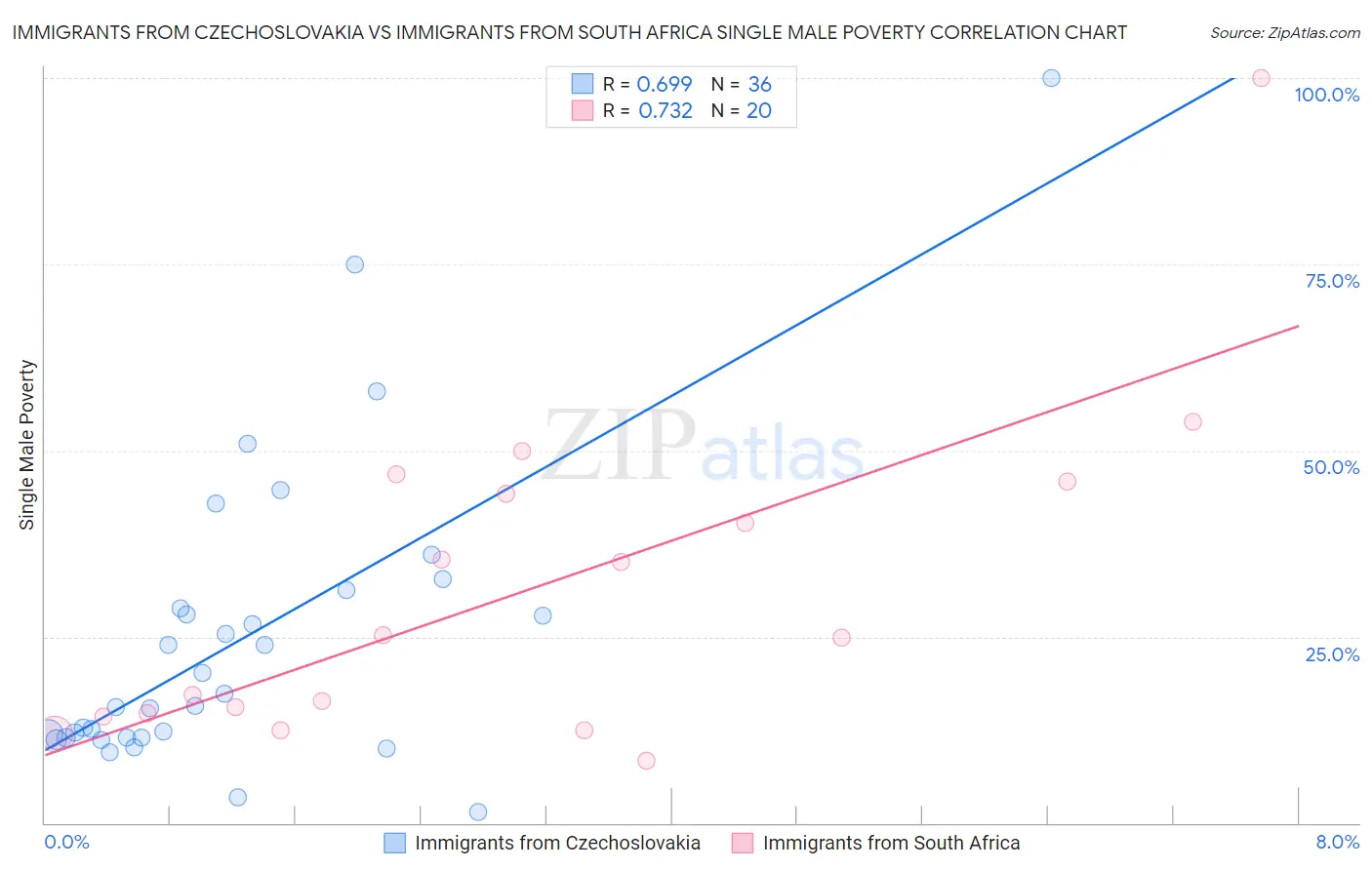 Immigrants from Czechoslovakia vs Immigrants from South Africa Single Male Poverty