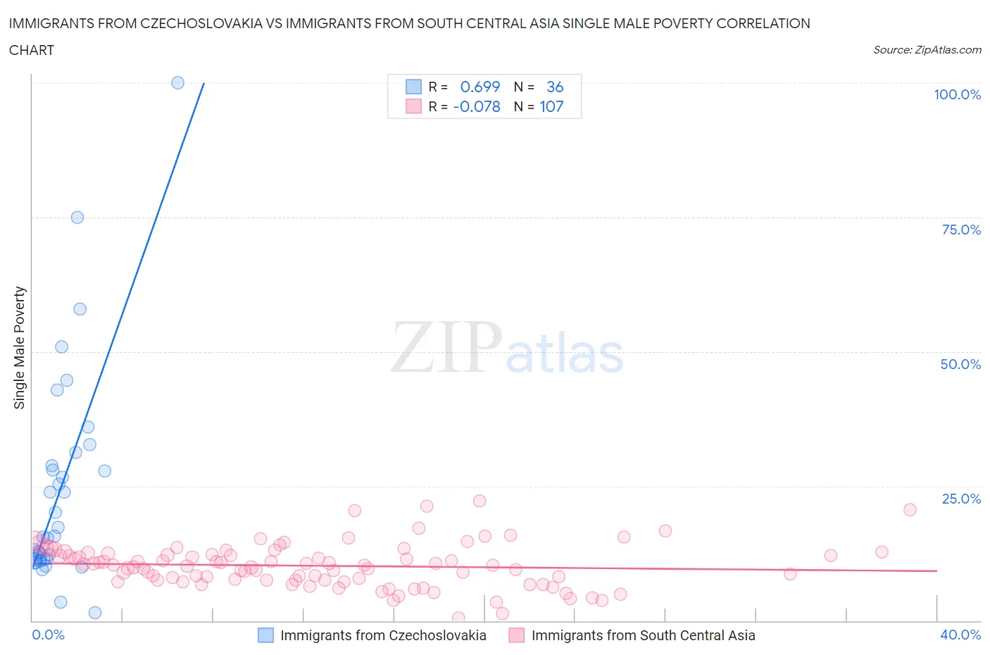 Immigrants from Czechoslovakia vs Immigrants from South Central Asia Single Male Poverty