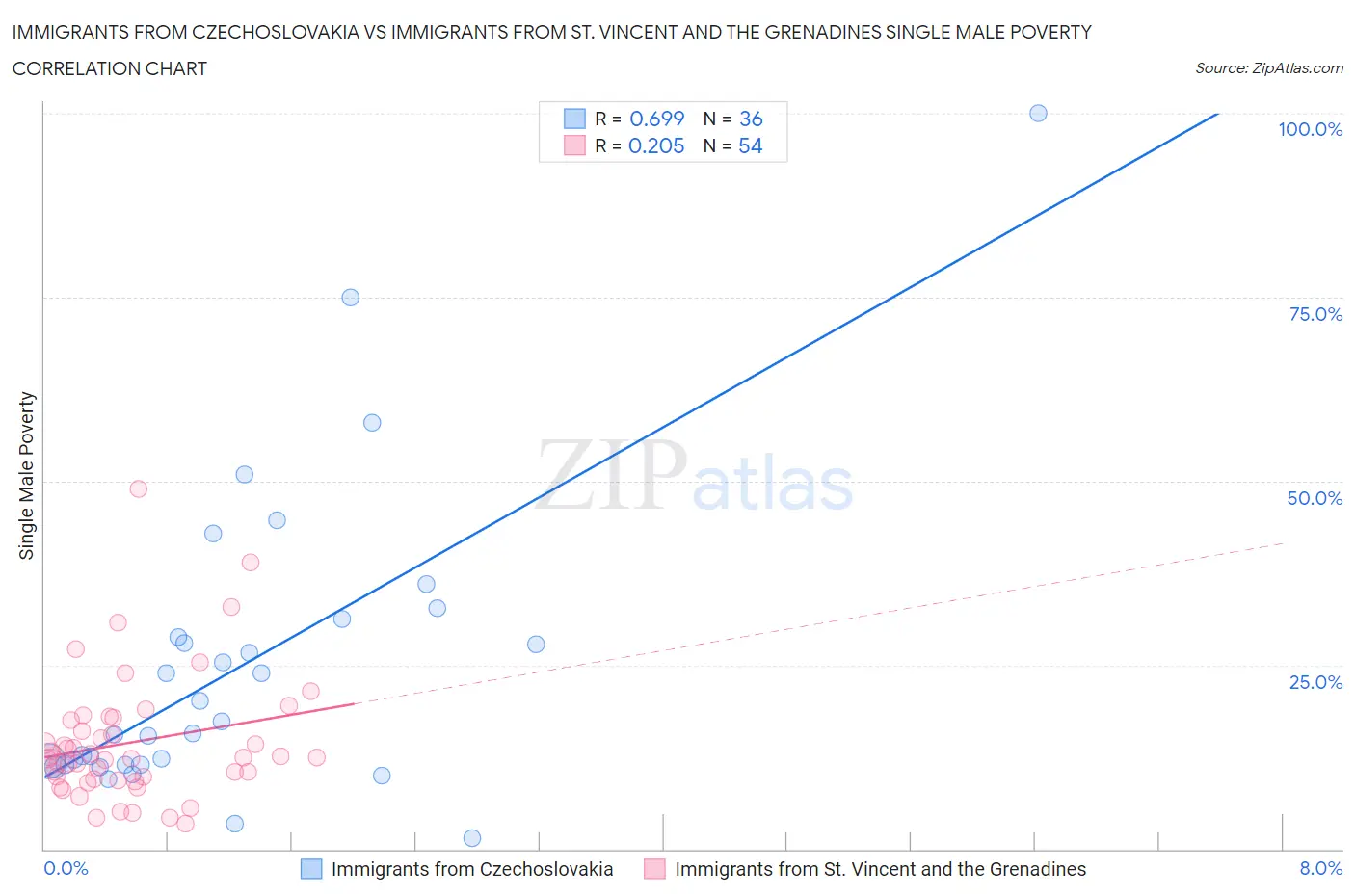 Immigrants from Czechoslovakia vs Immigrants from St. Vincent and the Grenadines Single Male Poverty