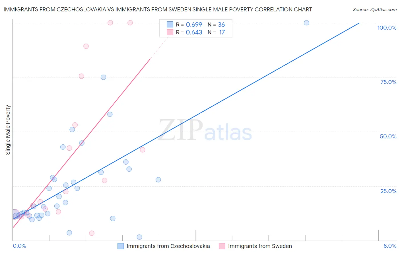 Immigrants from Czechoslovakia vs Immigrants from Sweden Single Male Poverty