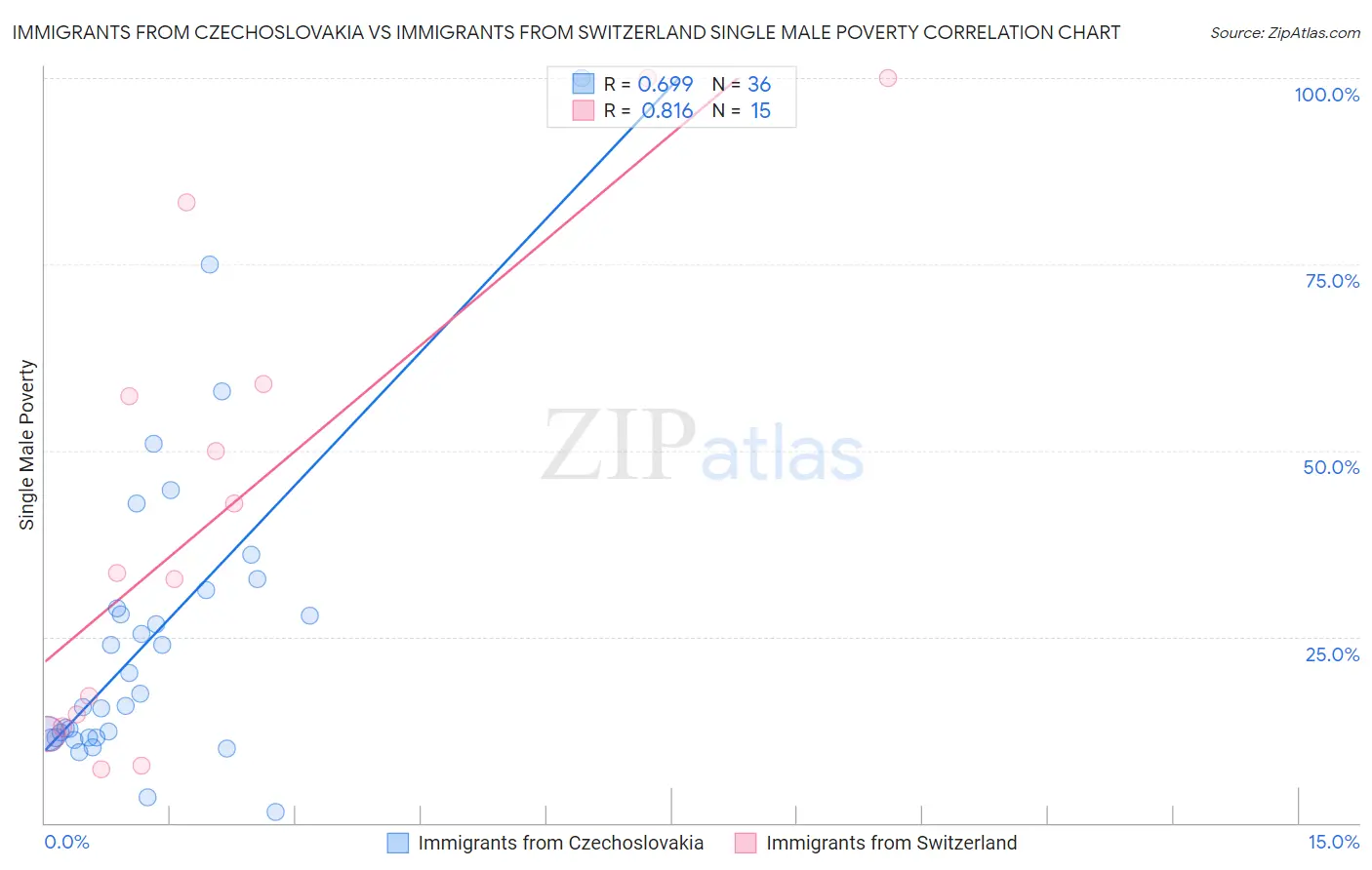 Immigrants from Czechoslovakia vs Immigrants from Switzerland Single Male Poverty