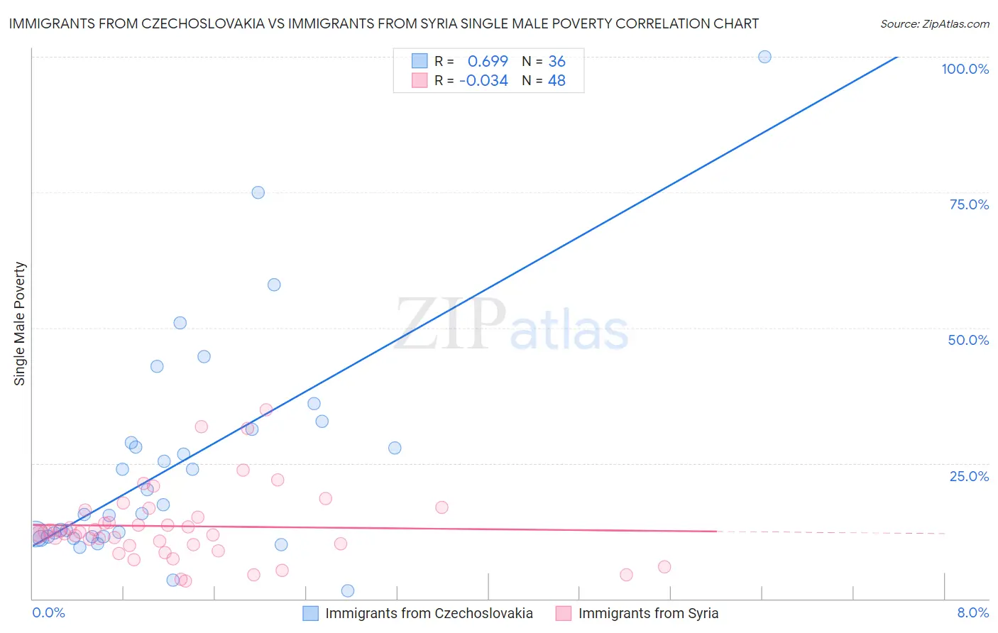 Immigrants from Czechoslovakia vs Immigrants from Syria Single Male Poverty