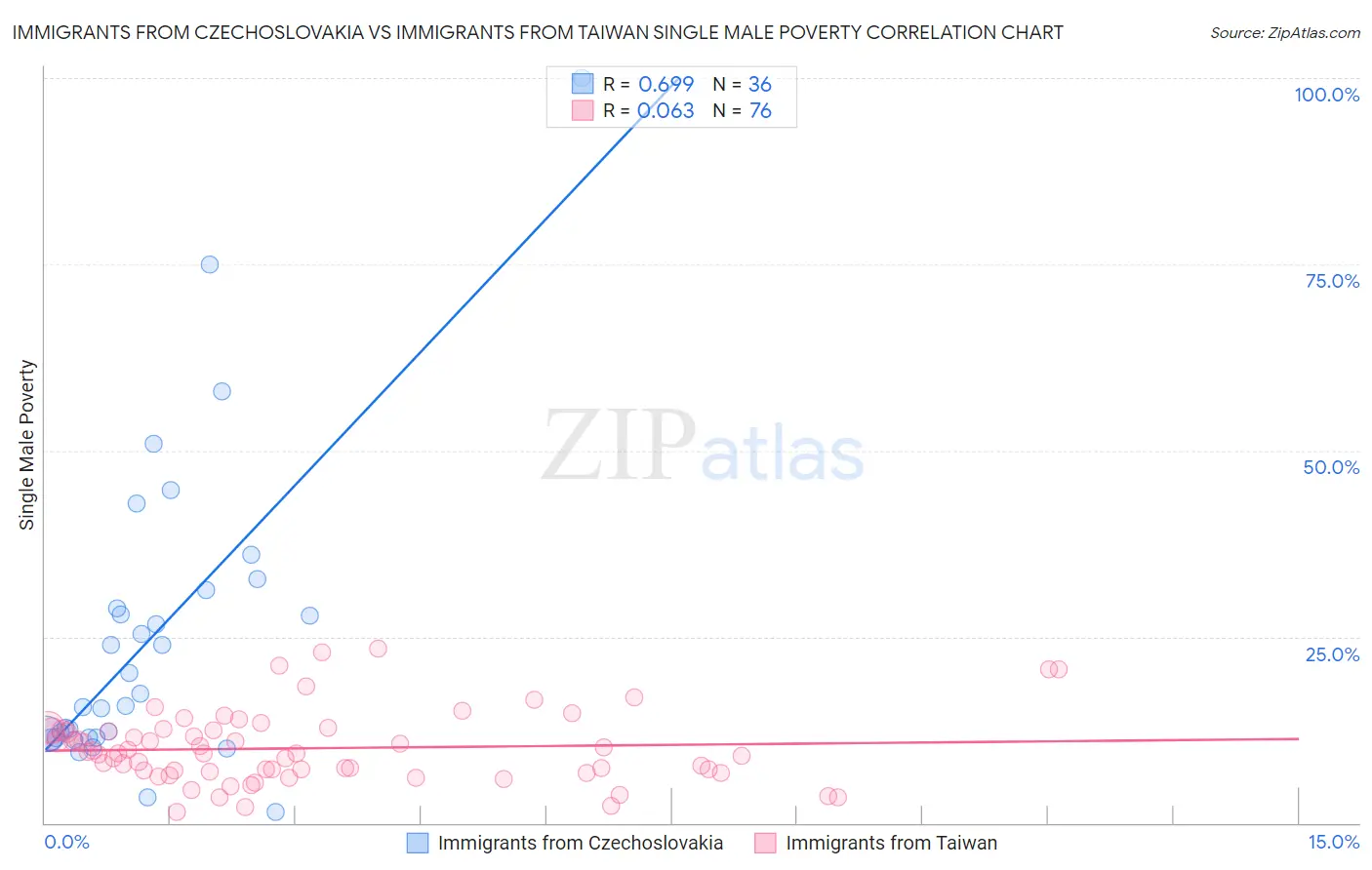 Immigrants from Czechoslovakia vs Immigrants from Taiwan Single Male Poverty