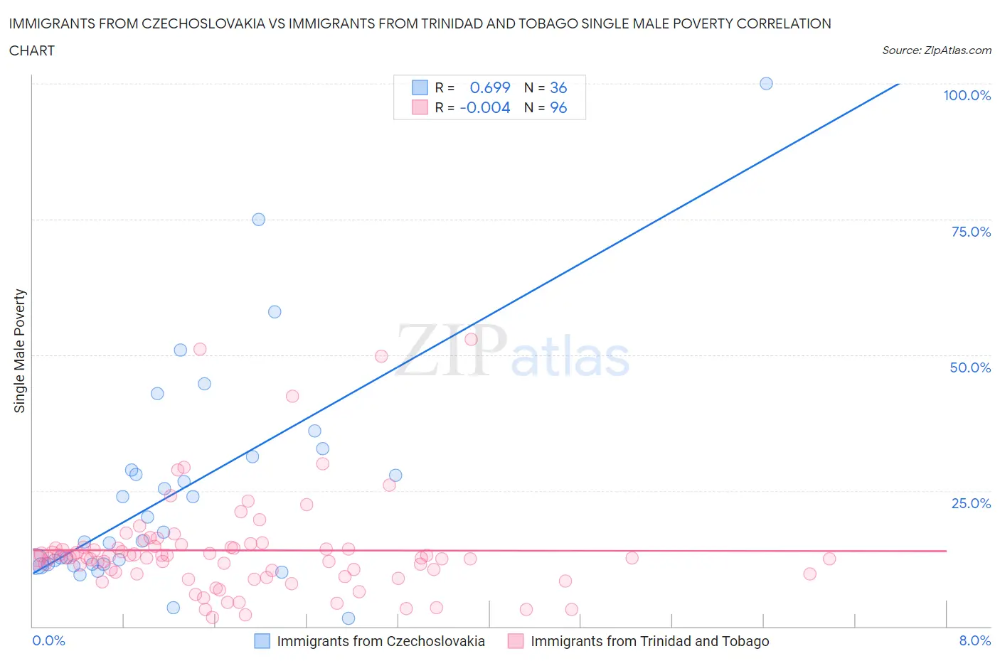 Immigrants from Czechoslovakia vs Immigrants from Trinidad and Tobago Single Male Poverty