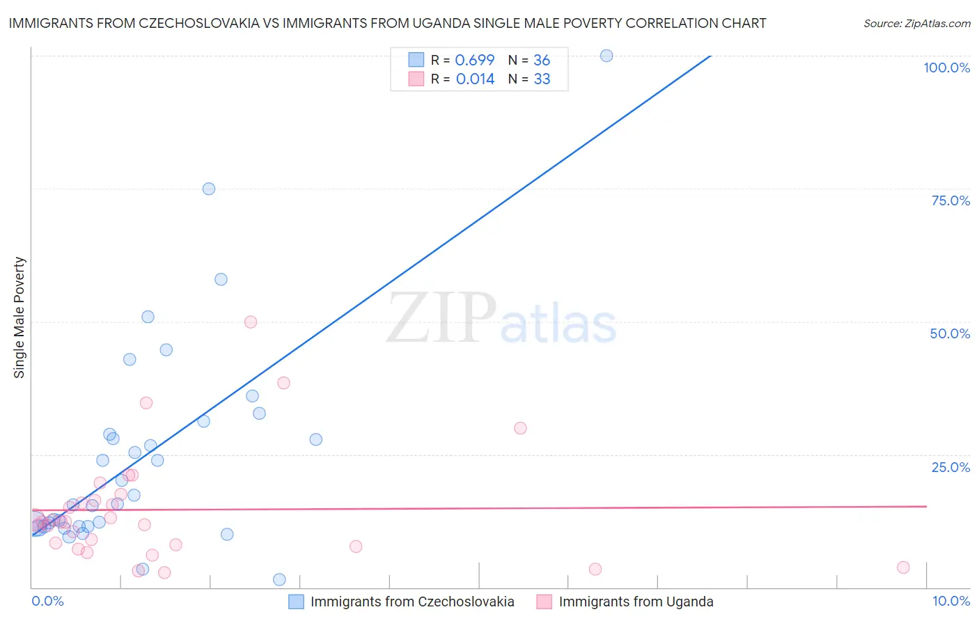 Immigrants from Czechoslovakia vs Immigrants from Uganda Single Male Poverty