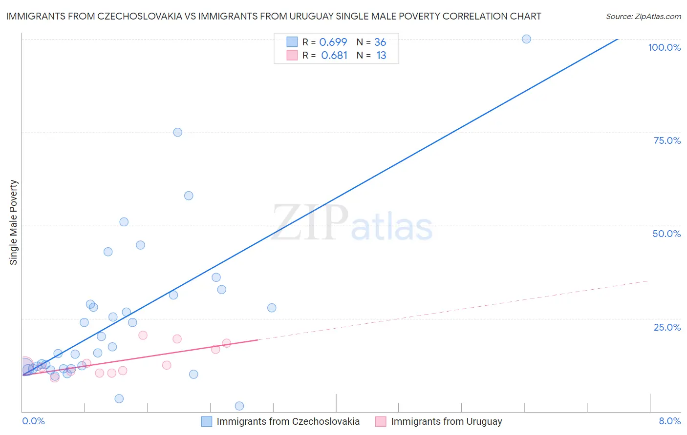 Immigrants from Czechoslovakia vs Immigrants from Uruguay Single Male Poverty