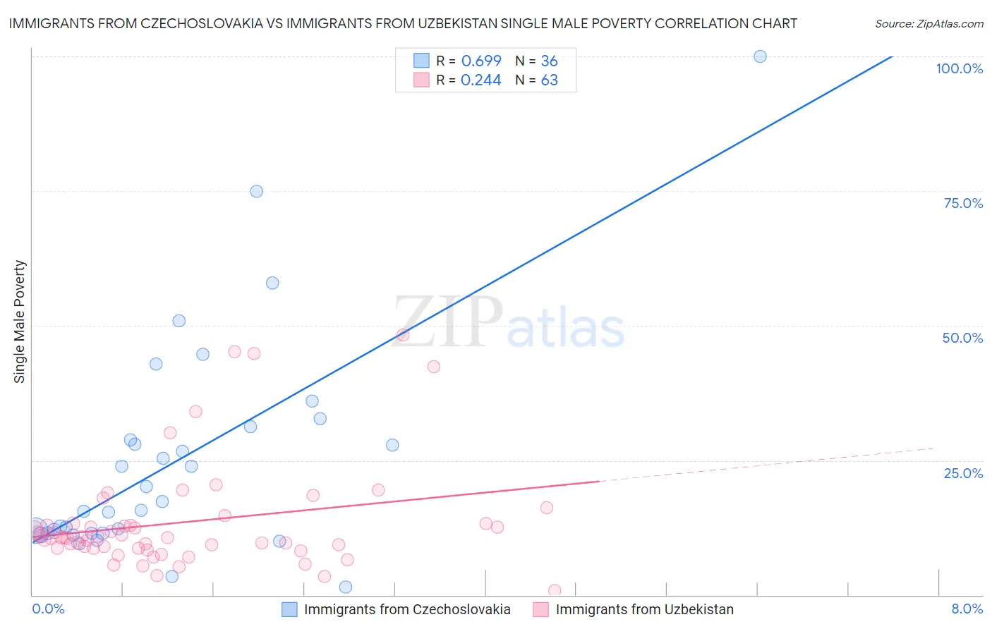 Immigrants from Czechoslovakia vs Immigrants from Uzbekistan Single Male Poverty