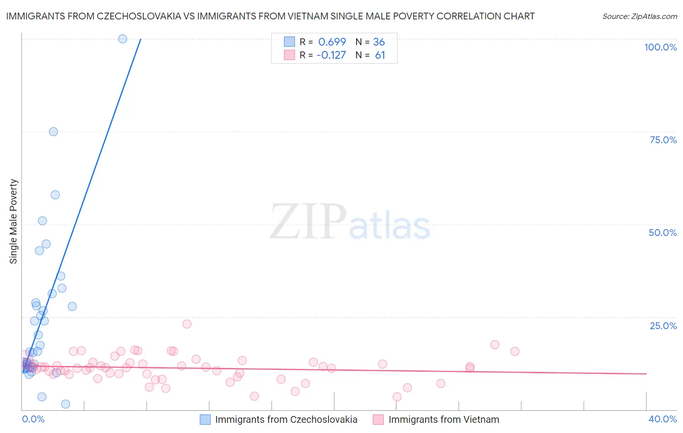 Immigrants from Czechoslovakia vs Immigrants from Vietnam Single Male Poverty