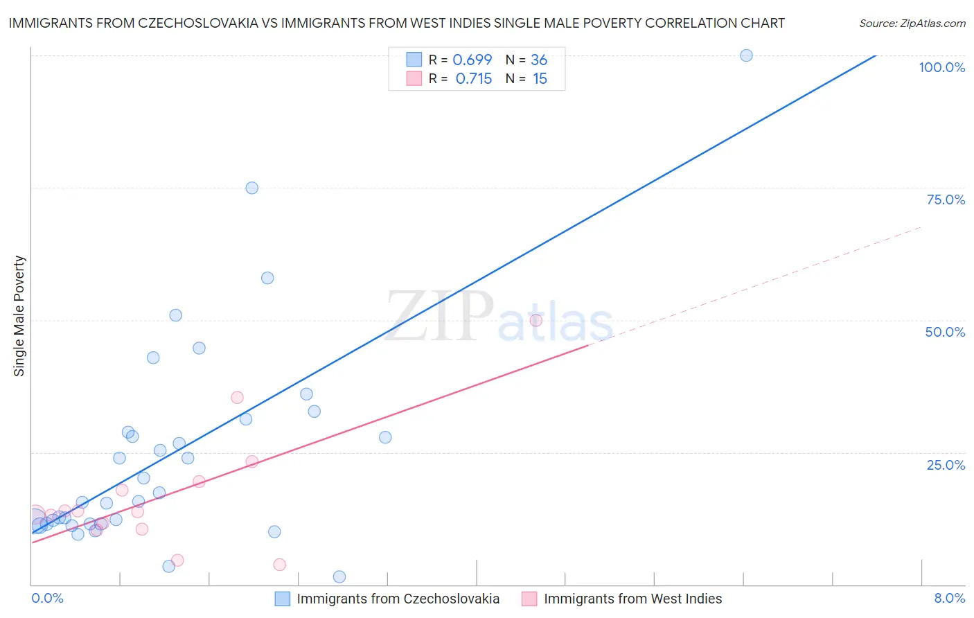 Immigrants from Czechoslovakia vs Immigrants from West Indies Single Male Poverty