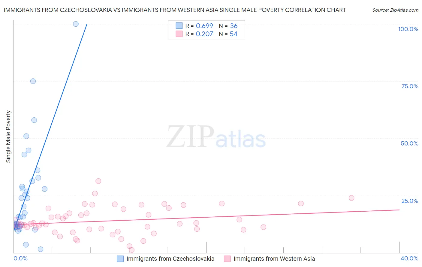 Immigrants from Czechoslovakia vs Immigrants from Western Asia Single Male Poverty