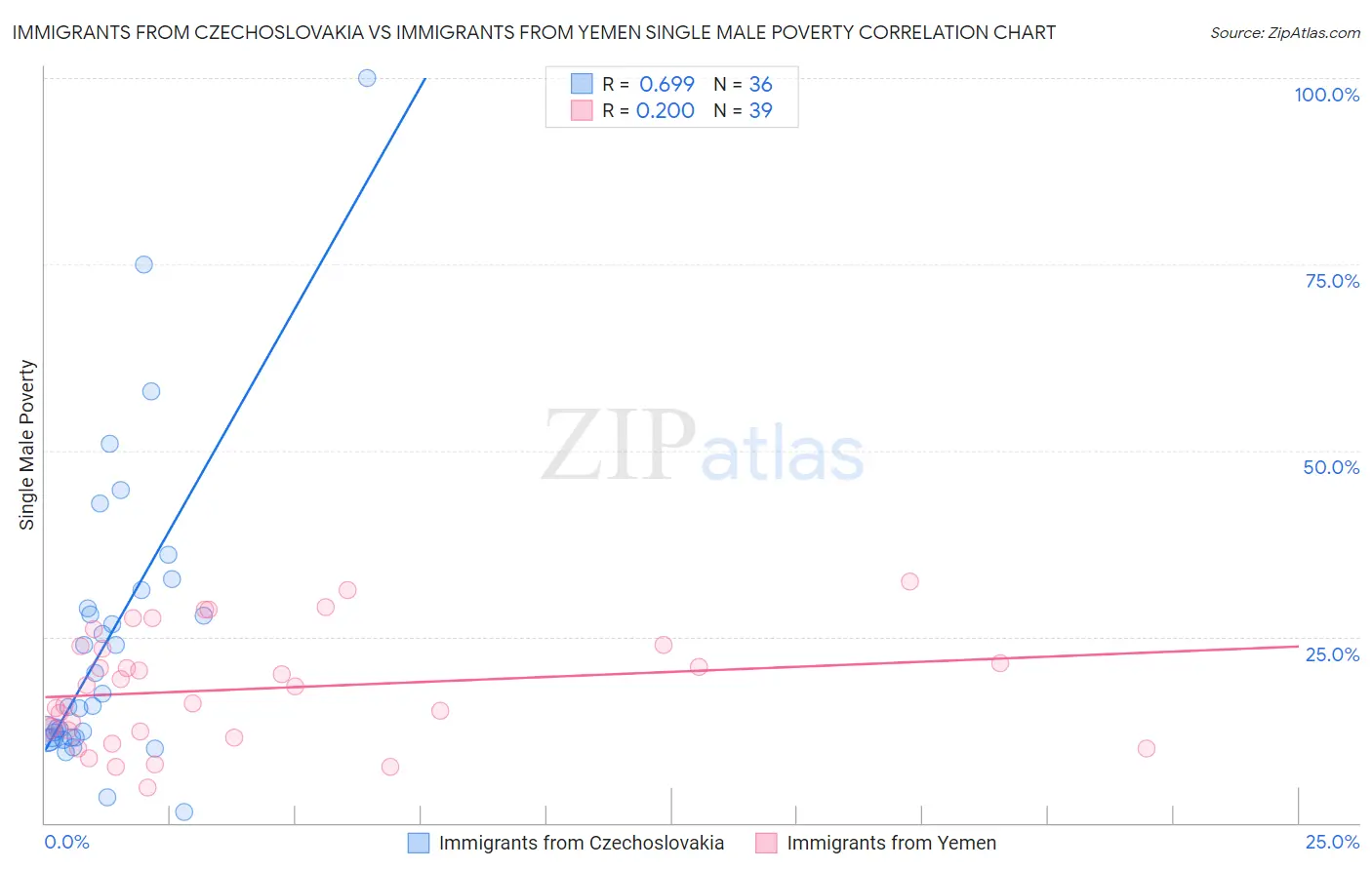 Immigrants from Czechoslovakia vs Immigrants from Yemen Single Male Poverty