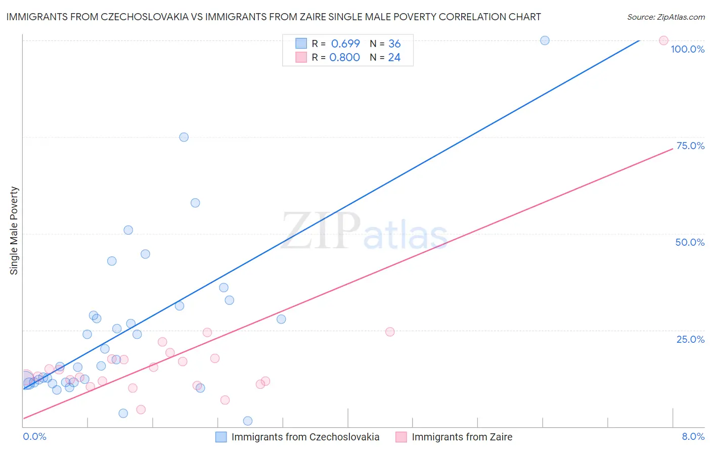 Immigrants from Czechoslovakia vs Immigrants from Zaire Single Male Poverty