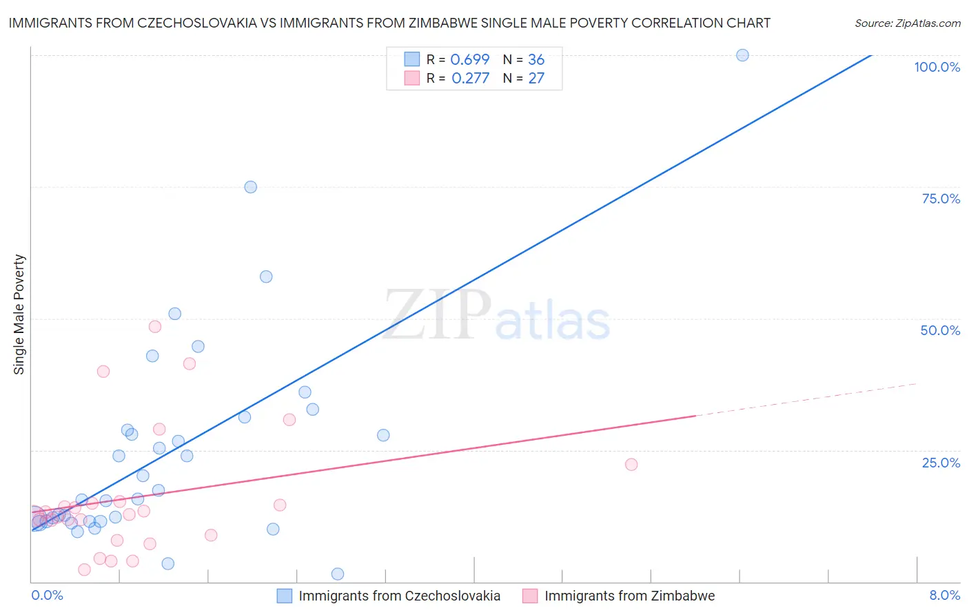 Immigrants from Czechoslovakia vs Immigrants from Zimbabwe Single Male Poverty