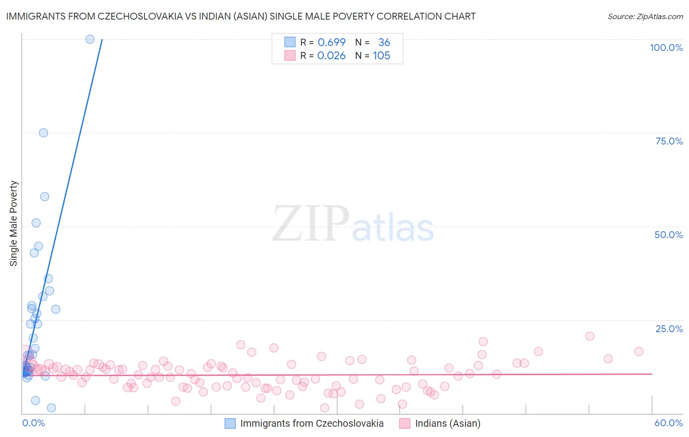 Immigrants from Czechoslovakia vs Indian (Asian) Single Male Poverty