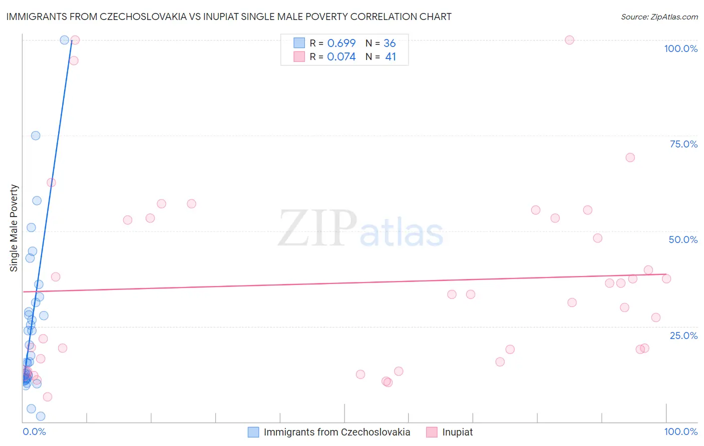 Immigrants from Czechoslovakia vs Inupiat Single Male Poverty