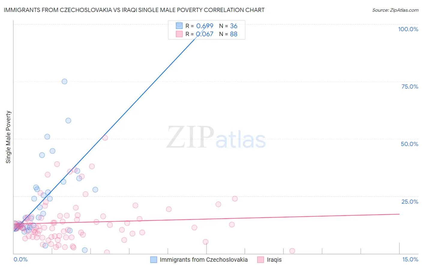 Immigrants from Czechoslovakia vs Iraqi Single Male Poverty