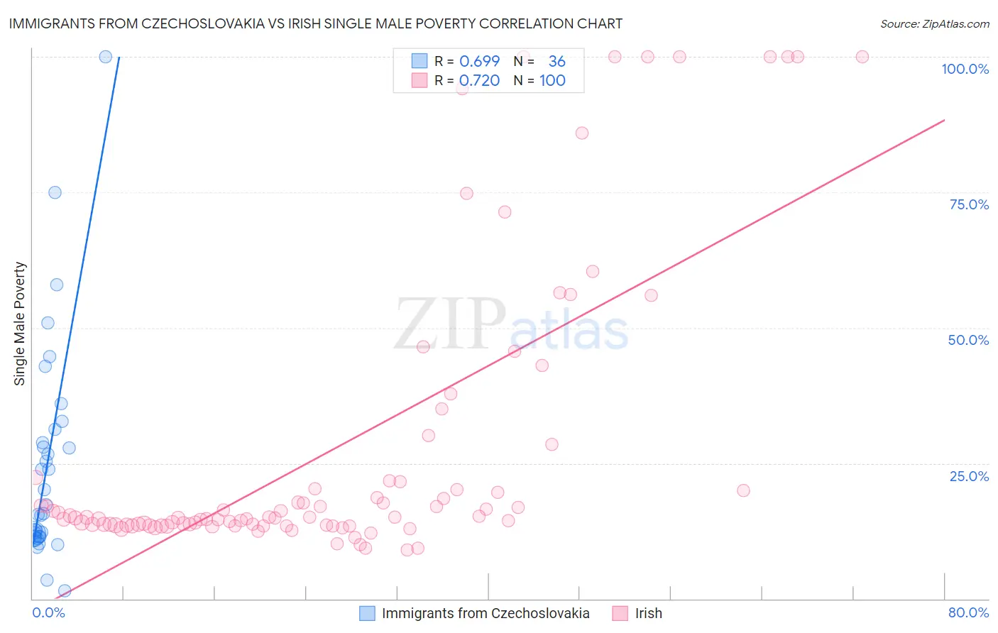 Immigrants from Czechoslovakia vs Irish Single Male Poverty