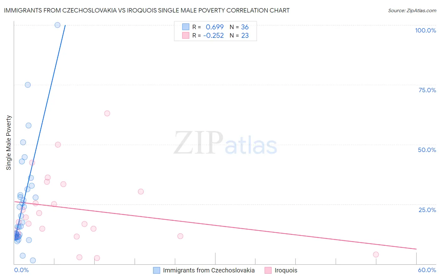 Immigrants from Czechoslovakia vs Iroquois Single Male Poverty