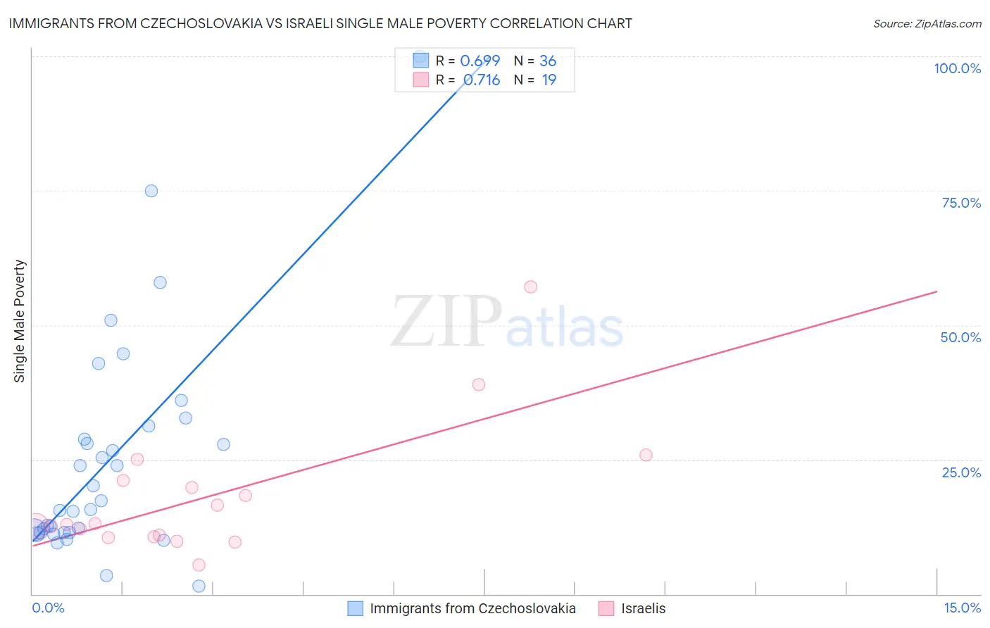 Immigrants from Czechoslovakia vs Israeli Single Male Poverty