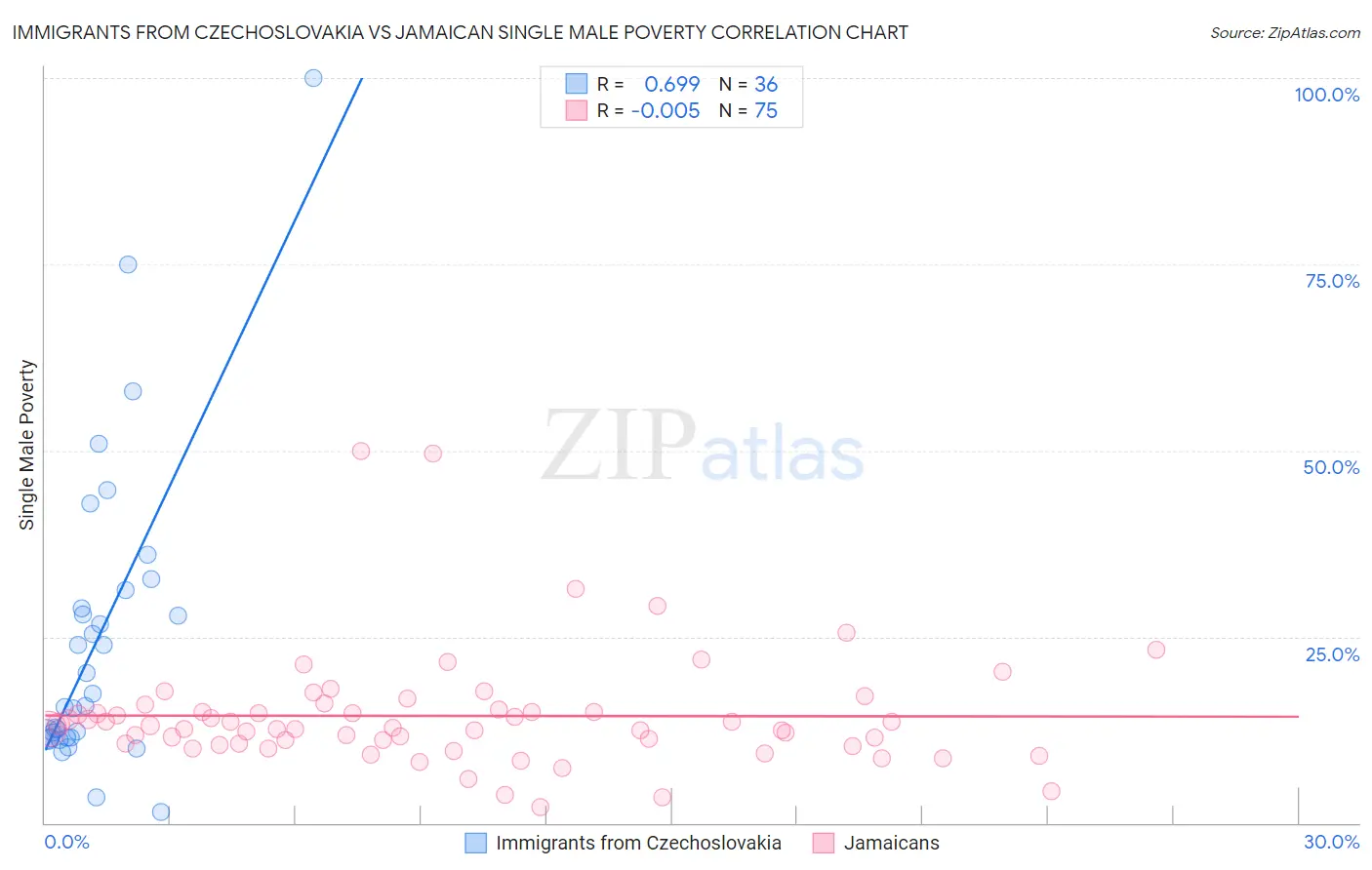Immigrants from Czechoslovakia vs Jamaican Single Male Poverty