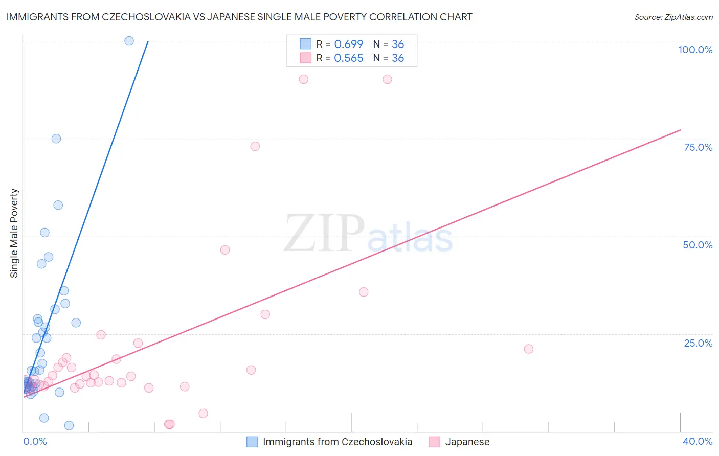 Immigrants from Czechoslovakia vs Japanese Single Male Poverty