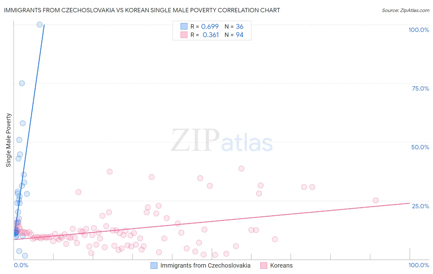 Immigrants from Czechoslovakia vs Korean Single Male Poverty