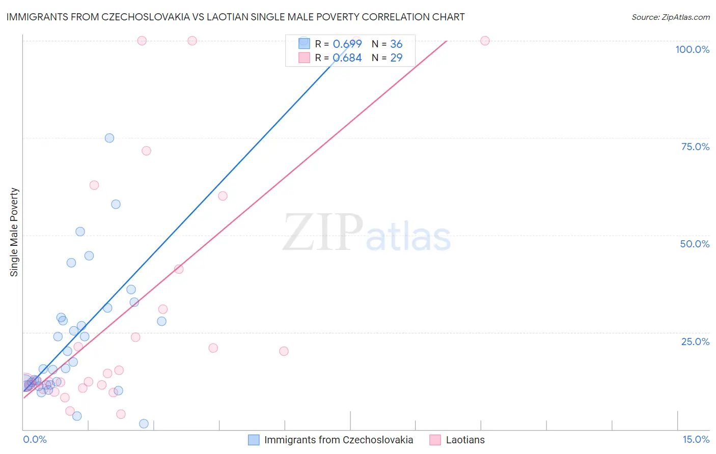 Immigrants from Czechoslovakia vs Laotian Single Male Poverty