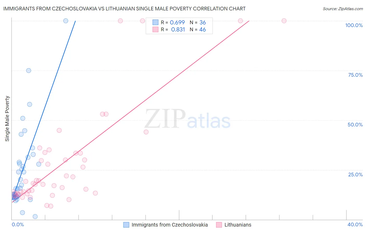 Immigrants from Czechoslovakia vs Lithuanian Single Male Poverty
