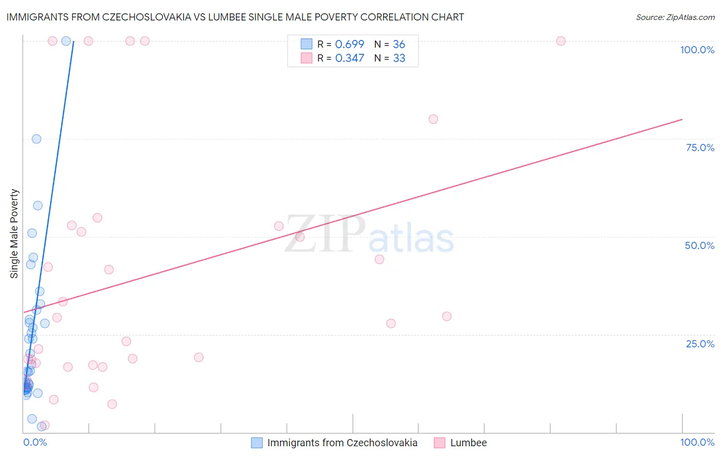 Immigrants from Czechoslovakia vs Lumbee Single Male Poverty