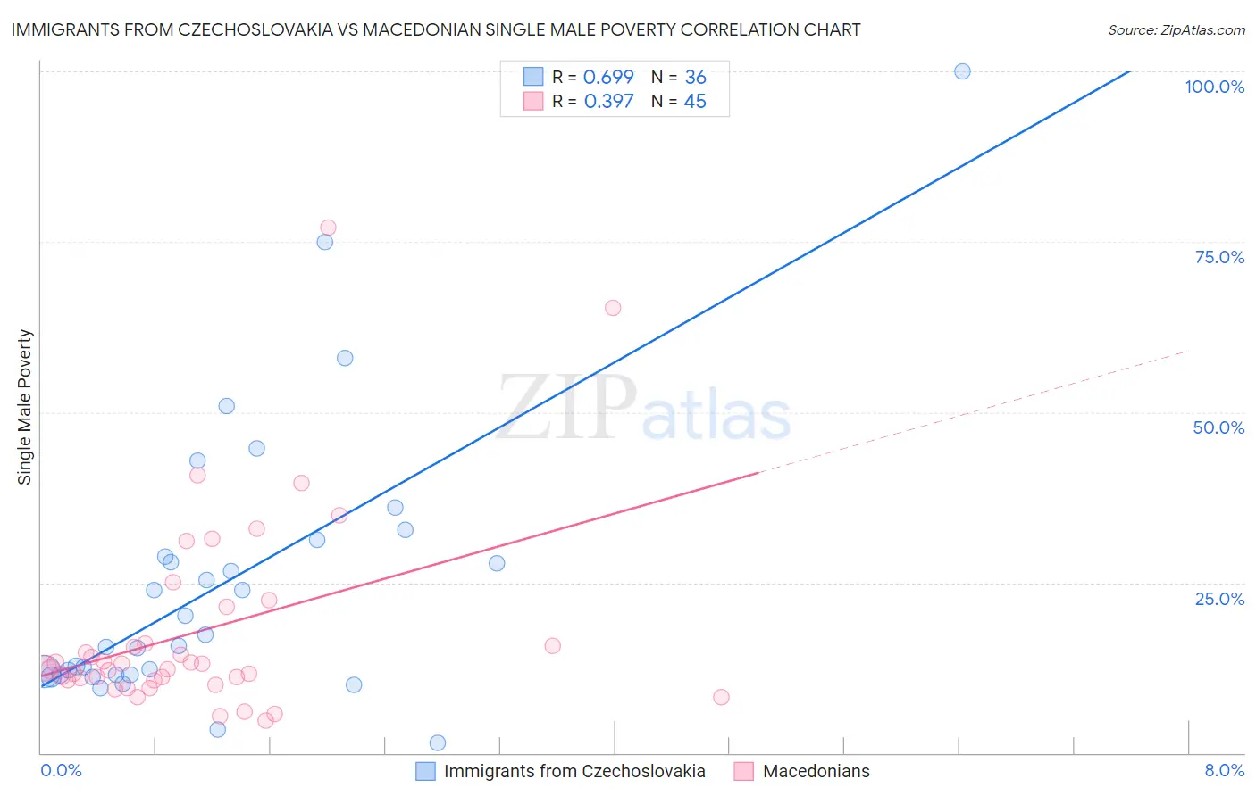 Immigrants from Czechoslovakia vs Macedonian Single Male Poverty
