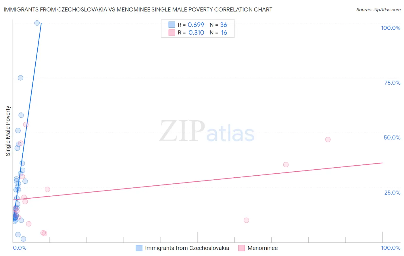 Immigrants from Czechoslovakia vs Menominee Single Male Poverty