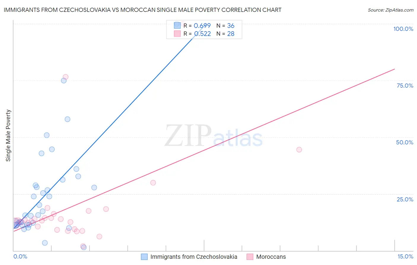 Immigrants from Czechoslovakia vs Moroccan Single Male Poverty