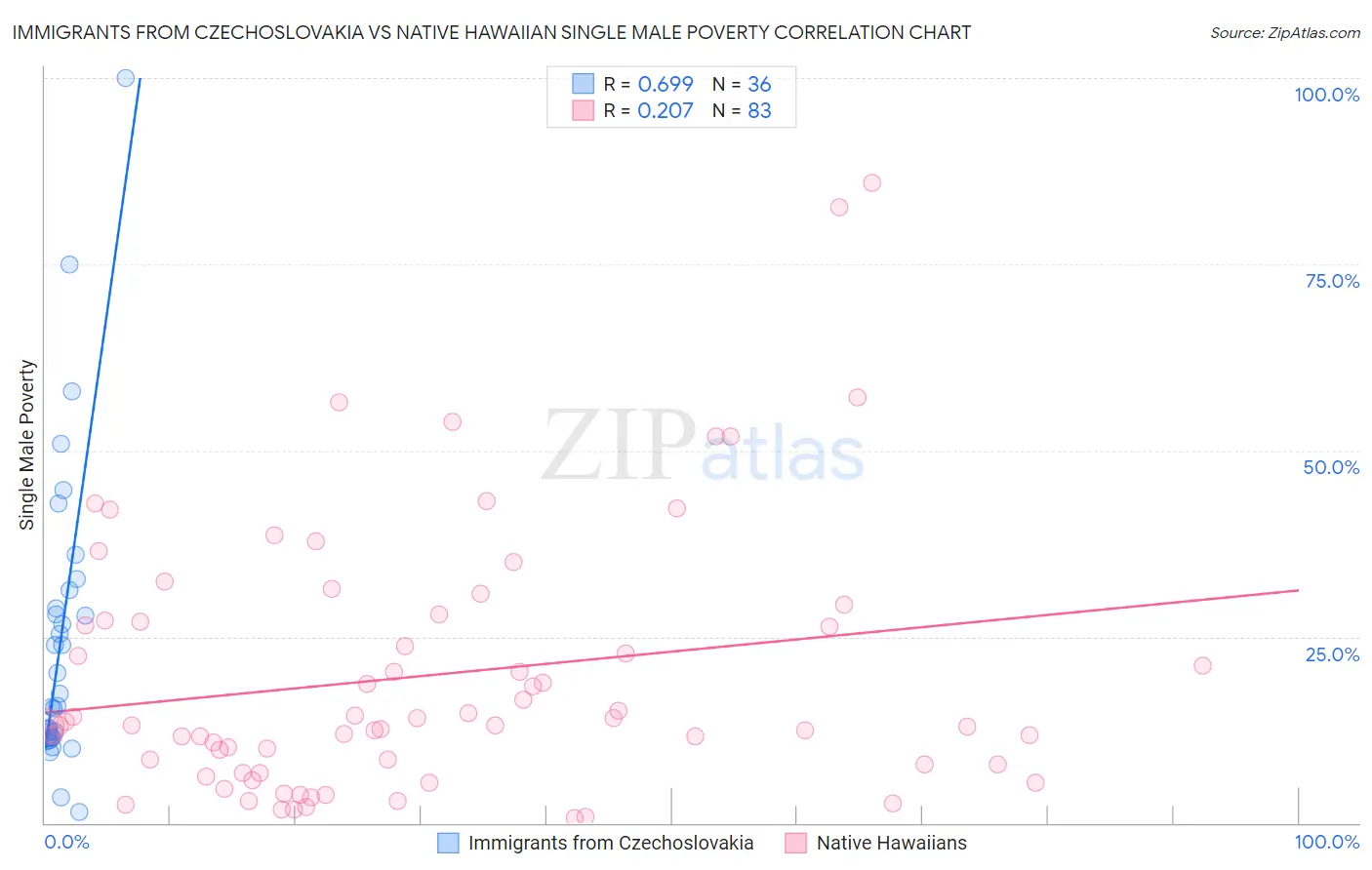 Immigrants from Czechoslovakia vs Native Hawaiian Single Male Poverty