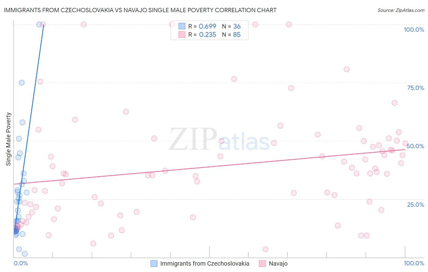 Immigrants from Czechoslovakia vs Navajo Single Male Poverty