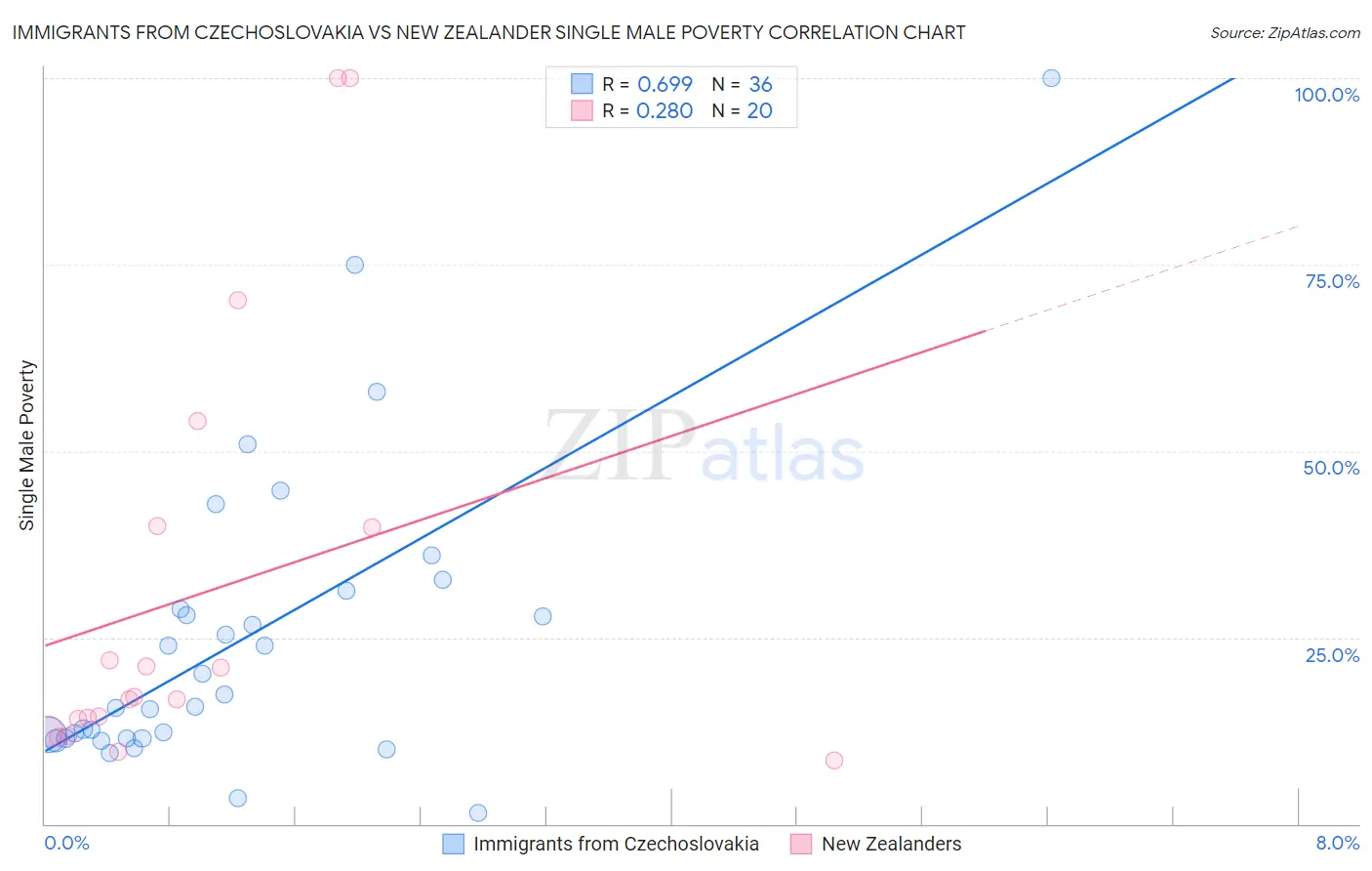 Immigrants from Czechoslovakia vs New Zealander Single Male Poverty