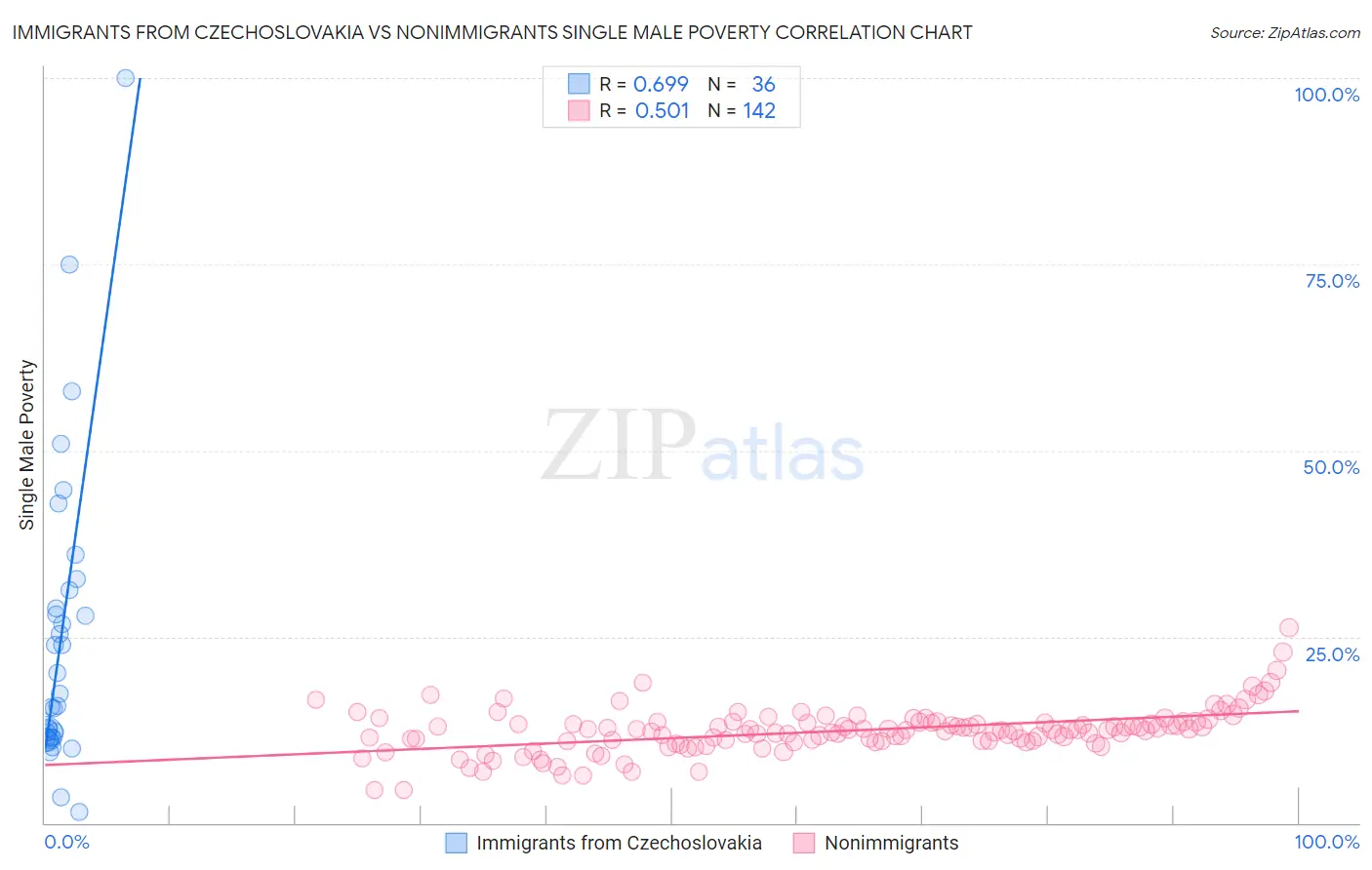 Immigrants from Czechoslovakia vs Nonimmigrants Single Male Poverty