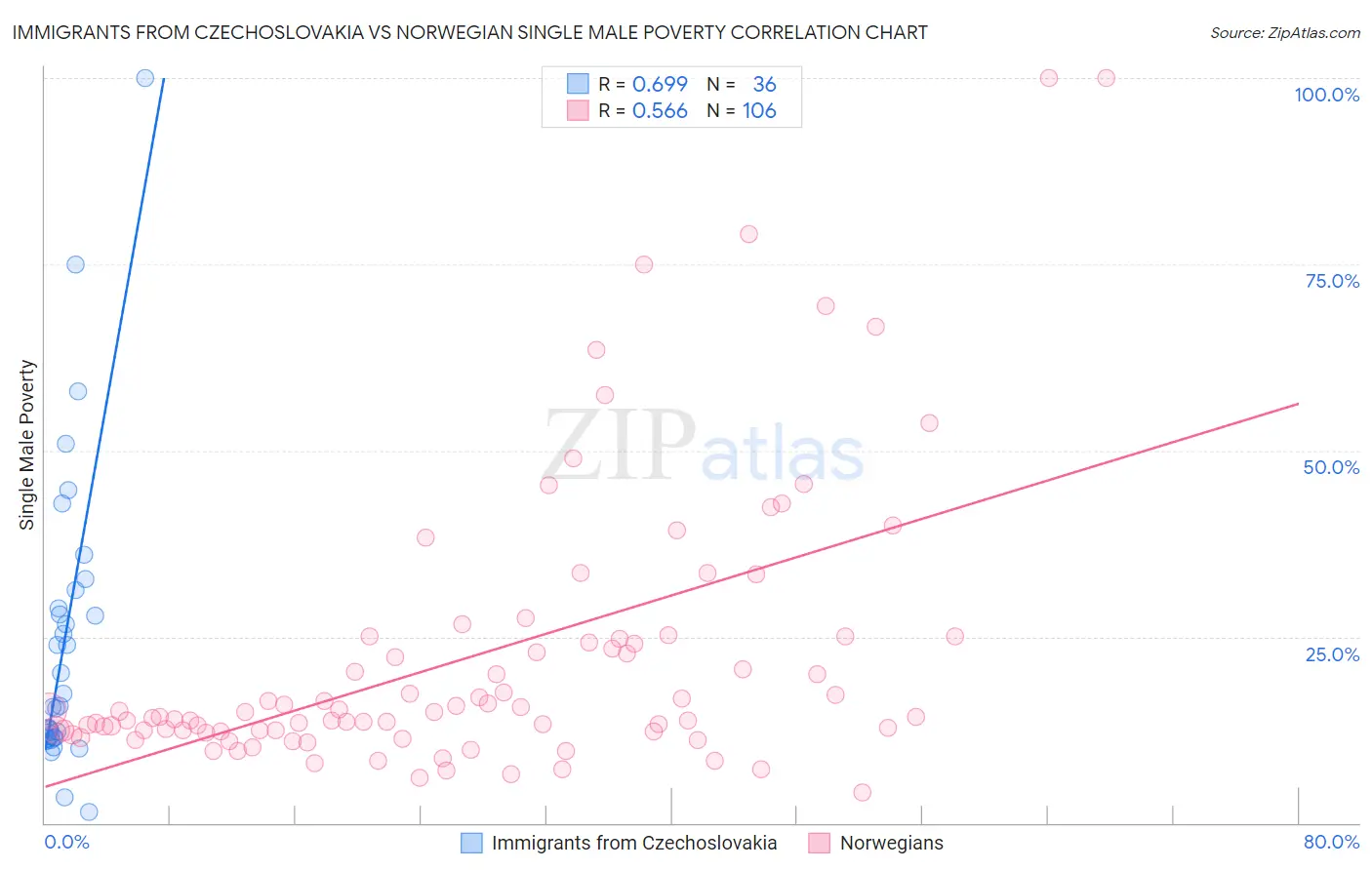 Immigrants from Czechoslovakia vs Norwegian Single Male Poverty