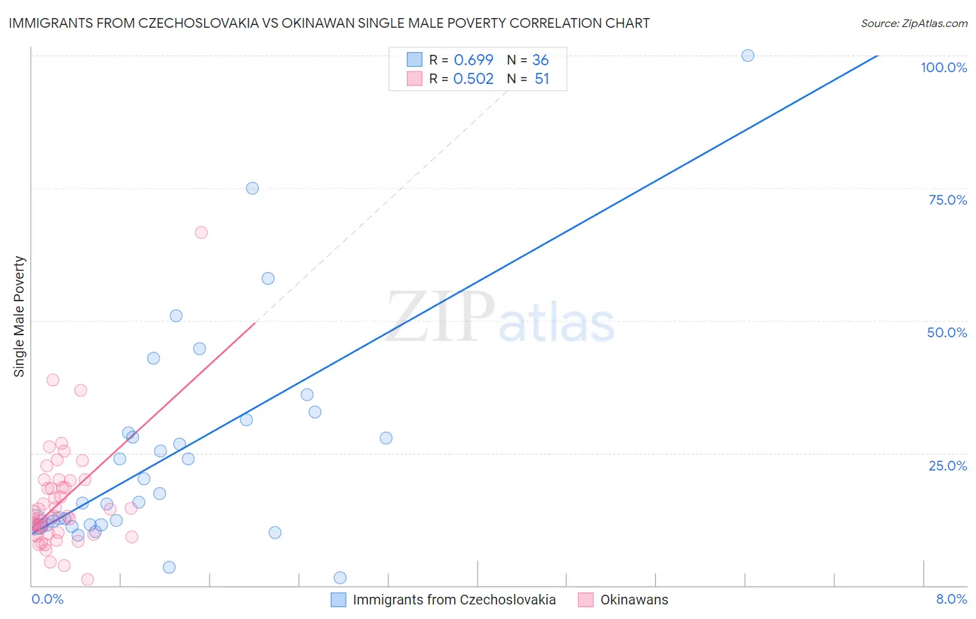 Immigrants from Czechoslovakia vs Okinawan Single Male Poverty