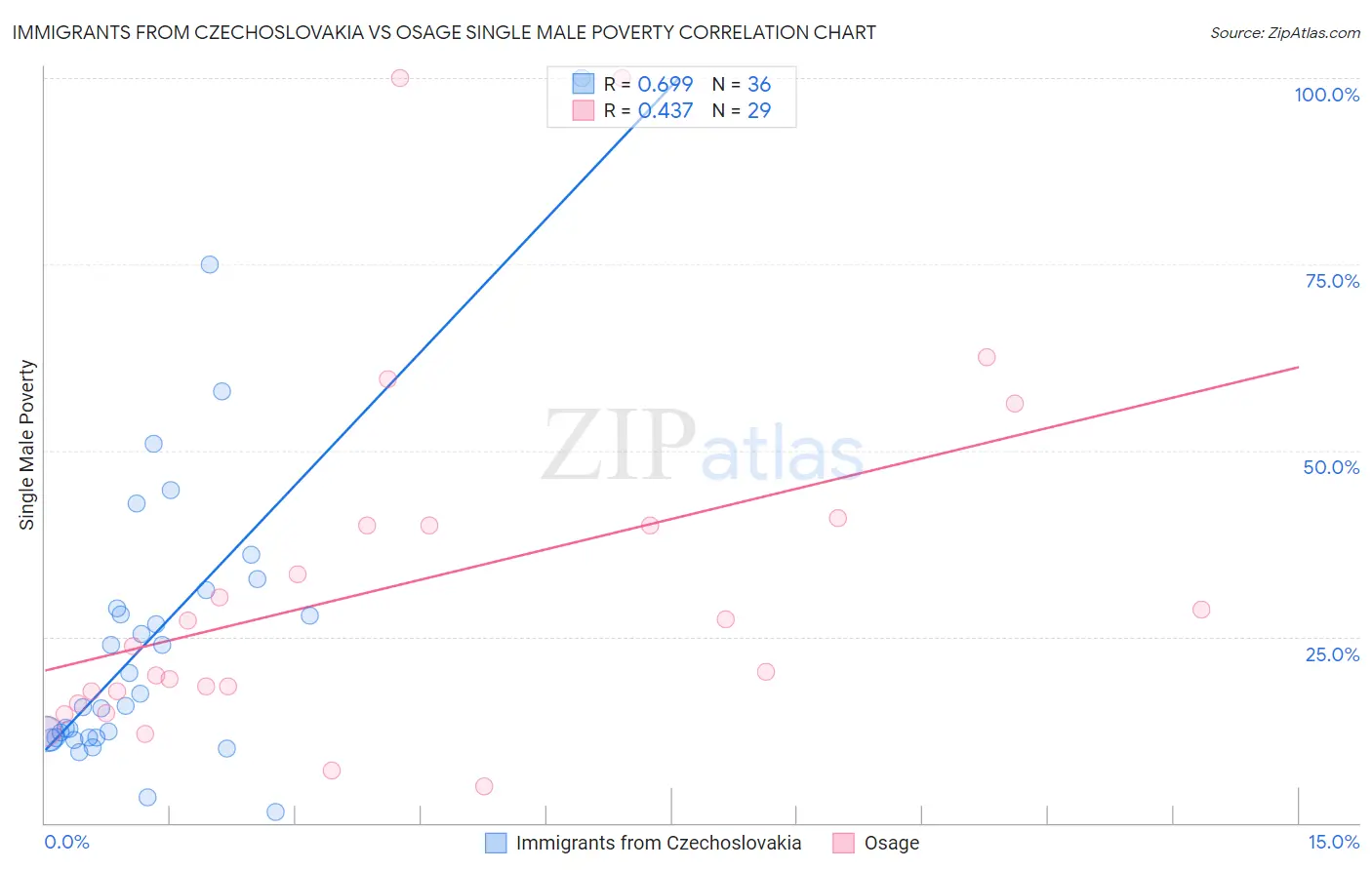 Immigrants from Czechoslovakia vs Osage Single Male Poverty