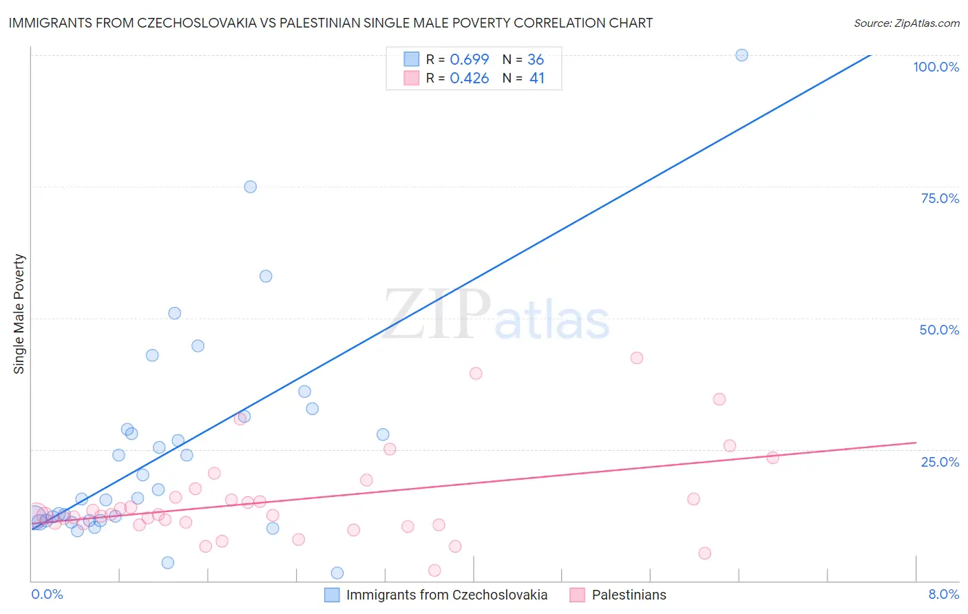 Immigrants from Czechoslovakia vs Palestinian Single Male Poverty