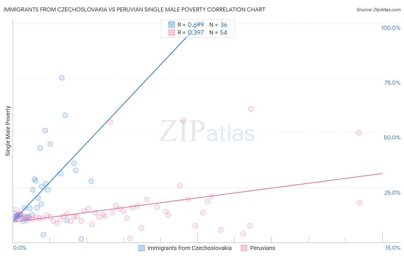 Immigrants from Czechoslovakia vs Peruvian Single Male Poverty