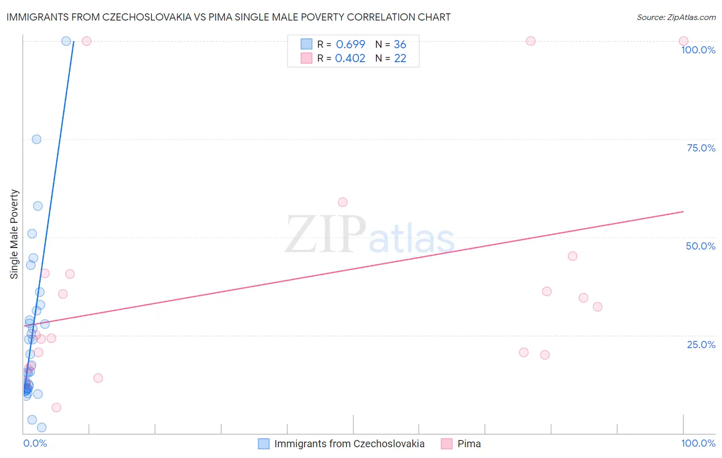 Immigrants from Czechoslovakia vs Pima Single Male Poverty