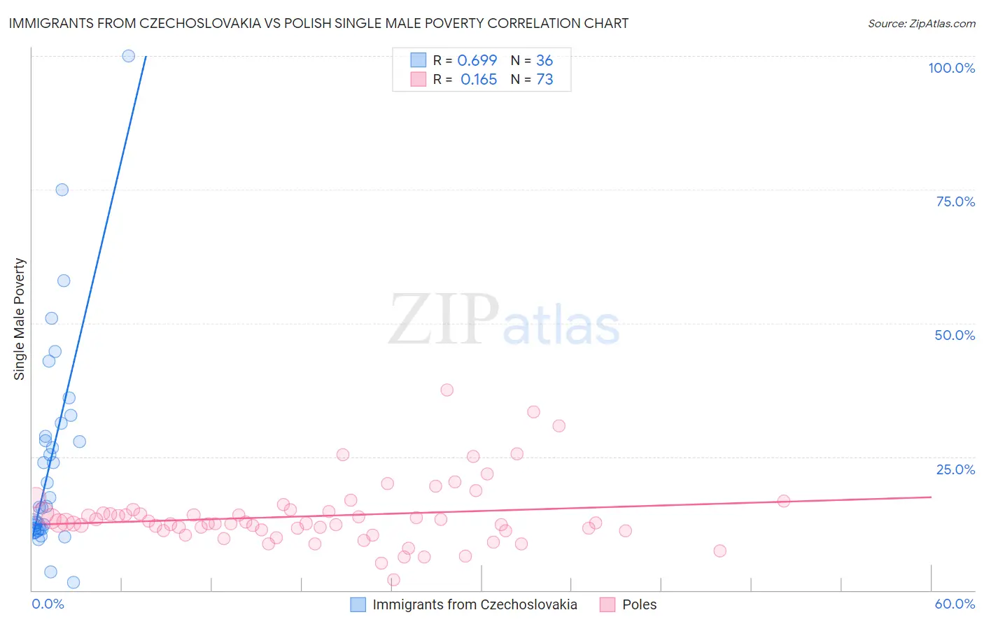 Immigrants from Czechoslovakia vs Polish Single Male Poverty
