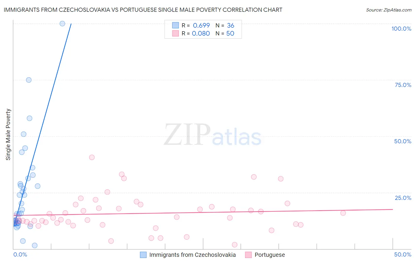 Immigrants from Czechoslovakia vs Portuguese Single Male Poverty